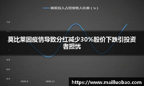 莫比莱因疫情导致分红减少30%股价下跌引投资者担忧